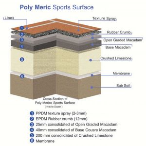 Artificials polymeric surface breakdown diagram